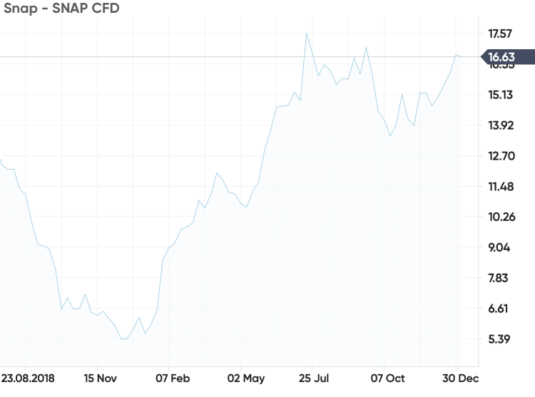 tech stock market